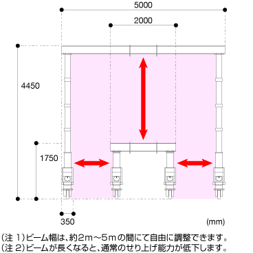スーパーリフター3.3t 図面　（注1）ビーム幅は、約2m～5mの間にて自由に調整できます。（注2）ビームが長くなると、通常のせり上げ能力が低下します。