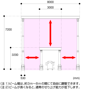 スーパーリフター10t 図面 (注1)ビーム幅は、約3m~8mの間にて自由に調整できます。(注2)ビームが長くなると、通常のせり上げ能力が低下します。